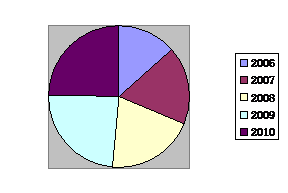 大連 軟件外包服務全球第五中國第一，彰顯服務外包能力與潛力